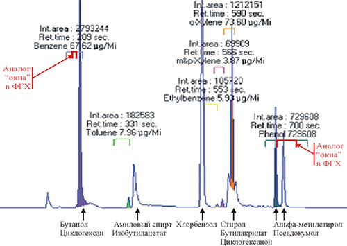 Хроматограмма смеси на Syntech Spectras GC 955
