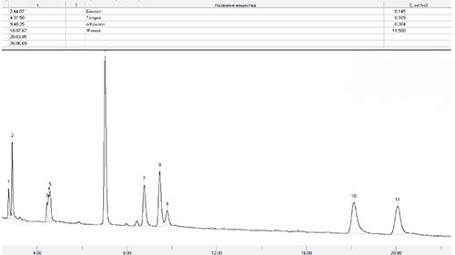 Хроматограмма смеси на ФГХ-1
